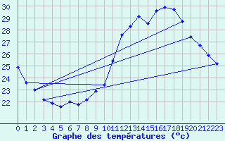 Courbe de tempratures pour Gourdon (46)