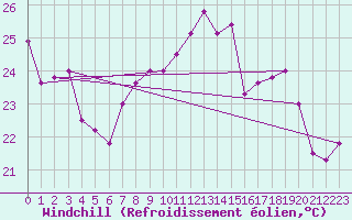 Courbe du refroidissement olien pour Ile Rousse (2B)