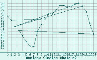 Courbe de l'humidex pour Auch (32)