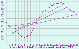 Courbe du refroidissement olien pour Crest (26)