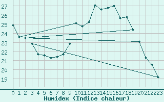 Courbe de l'humidex pour Sandillon (45)