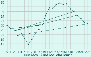 Courbe de l'humidex pour Avignon (84)