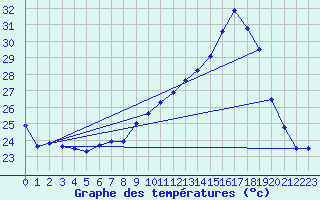 Courbe de tempratures pour Auch (32)