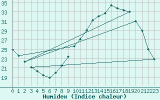 Courbe de l'humidex pour Ble / Mulhouse (68)