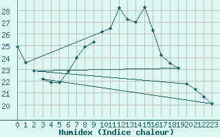 Courbe de l'humidex pour Logrono (Esp)