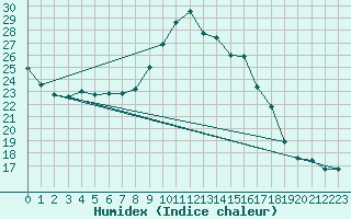 Courbe de l'humidex pour De Bilt (PB)