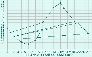 Courbe de l'humidex pour Gap-Sud (05)