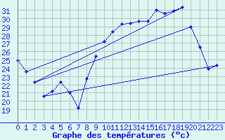 Courbe de tempratures pour Hyres (83)