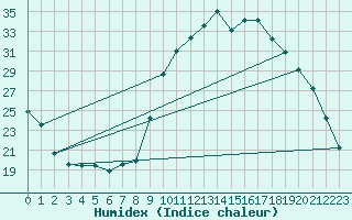 Courbe de l'humidex pour Sisteron (04)