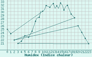 Courbe de l'humidex pour Boscombe Down