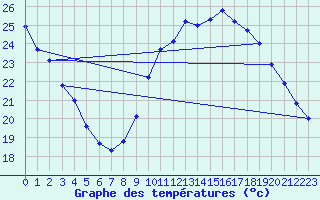 Courbe de tempratures pour Vias (34)