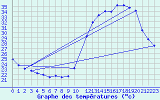 Courbe de tempratures pour Itaberaba