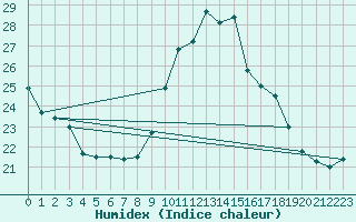 Courbe de l'humidex pour Toulouse-Blagnac (31)