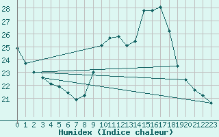 Courbe de l'humidex pour Tortosa