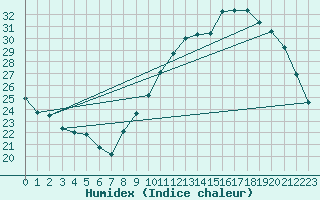 Courbe de l'humidex pour Landser (68)