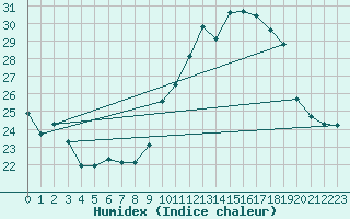 Courbe de l'humidex pour San Chierlo (It)