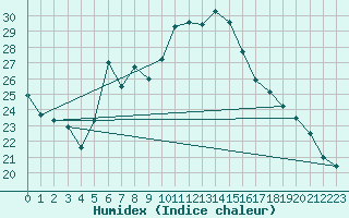 Courbe de l'humidex pour Kleinzicken