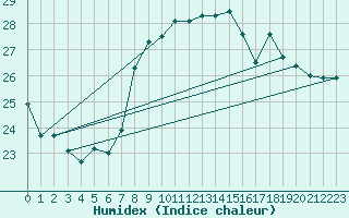 Courbe de l'humidex pour Dunkerque (59)