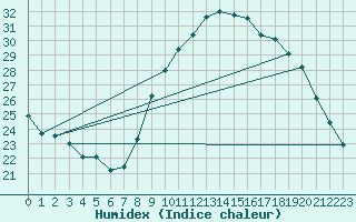 Courbe de l'humidex pour Saint-Auban (04)