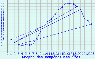 Courbe de tempratures pour Aniane (34)