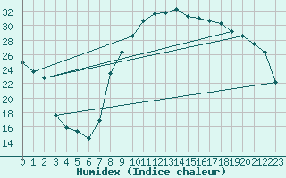 Courbe de l'humidex pour Salon-de-Provence (13)