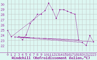 Courbe du refroidissement olien pour Siofok
