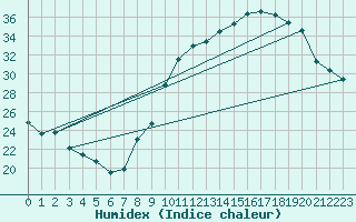 Courbe de l'humidex pour Montlimar (26)