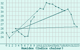 Courbe de l'humidex pour El Arenosillo