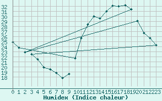 Courbe de l'humidex pour Herbault (41)