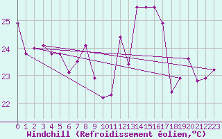 Courbe du refroidissement olien pour Montpellier (34)