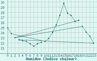 Courbe de l'humidex pour Pau (64)