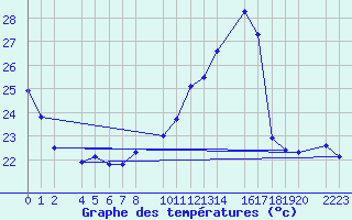 Courbe de tempratures pour Herrera del Duque