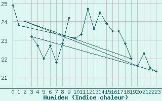 Courbe de l'humidex pour Llanes