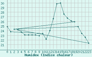 Courbe de l'humidex pour Puissalicon (34)