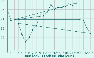 Courbe de l'humidex pour Ronnskar