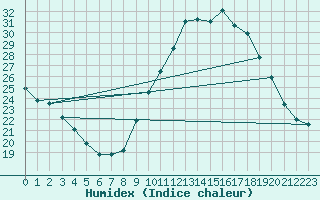Courbe de l'humidex pour Toulouse-Blagnac (31)