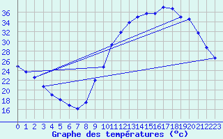 Courbe de tempratures pour Lhospitalet (46)