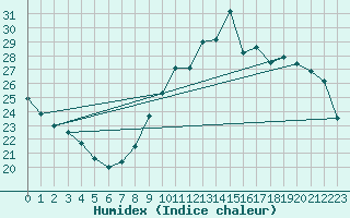 Courbe de l'humidex pour Roujan (34)