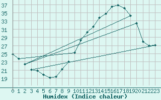 Courbe de l'humidex pour Villarzel (Sw)