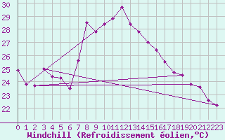 Courbe du refroidissement olien pour Mersin