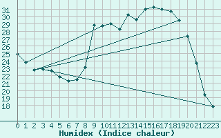 Courbe de l'humidex pour Reims-Prunay (51)