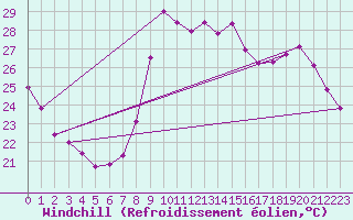Courbe du refroidissement olien pour Cannes (06)