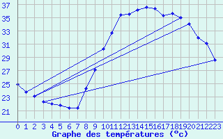 Courbe de tempratures pour Le Luc - Cannet des Maures (83)