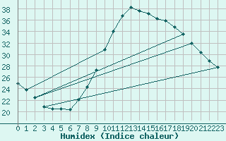 Courbe de l'humidex pour Madrid / Retiro (Esp)