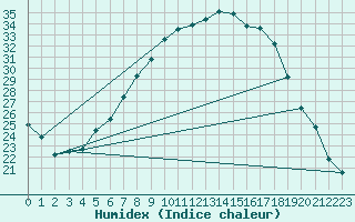 Courbe de l'humidex pour Muehlacker