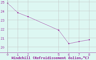 Courbe du refroidissement olien pour Urucui