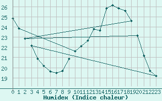 Courbe de l'humidex pour Longchamp (75)