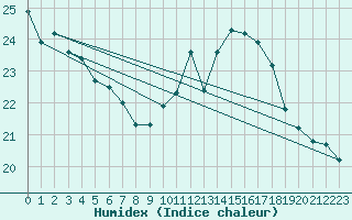 Courbe de l'humidex pour Cap Ferret (33)