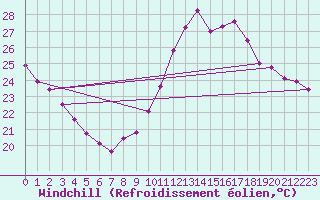 Courbe du refroidissement olien pour Marignane (13)