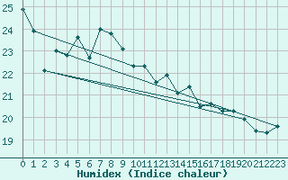 Courbe de l'humidex pour Santander (Esp)